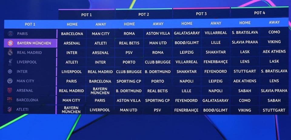 Sorteo de la Champions League: Buenas noticias para Liverpool y dificultades para Barcelona
