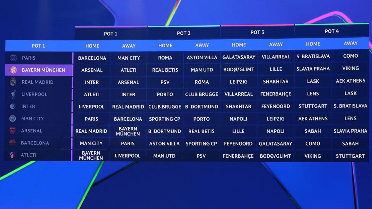 Sorteo de la Champions League: Buenas noticias para Liverpool y dificultades para Barcelona